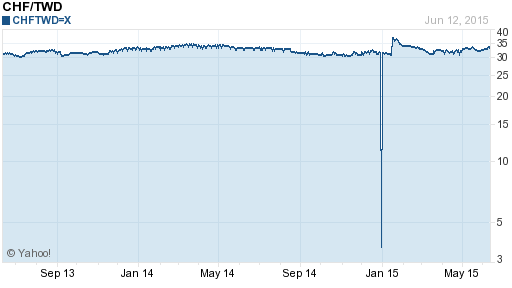瑞士法郎,chf匯率線圖
