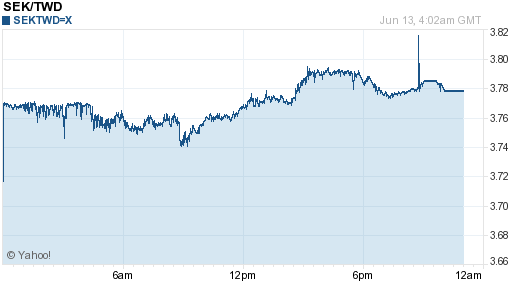 瑞典幣,sek匯率線圖