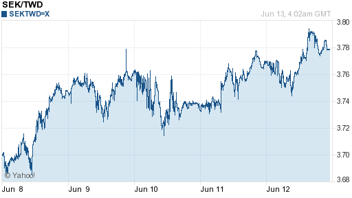 瑞典幣,sek匯率線圖
