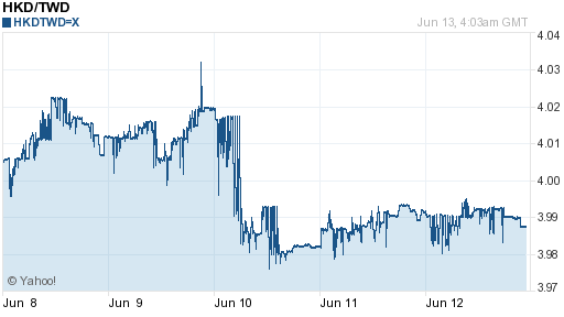香港幣,hkd匯率線圖