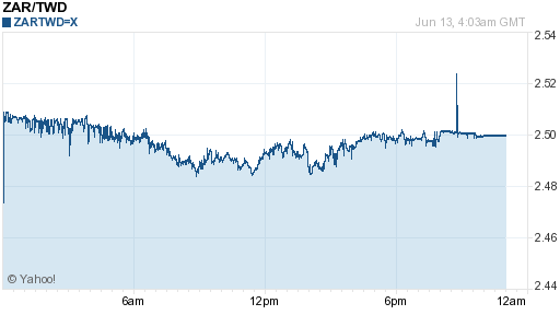 南非幣,zar匯率線圖