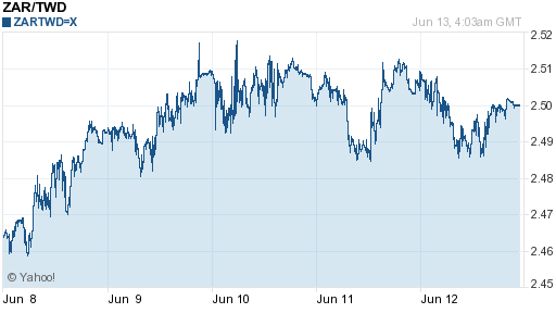 南非幣,zar匯率線圖