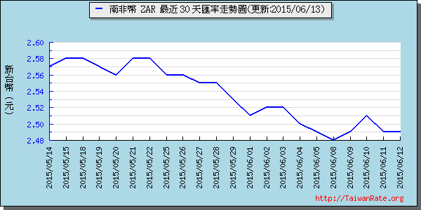 南非幣,zar匯率線圖