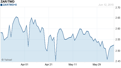 南非幣,zar匯率線圖