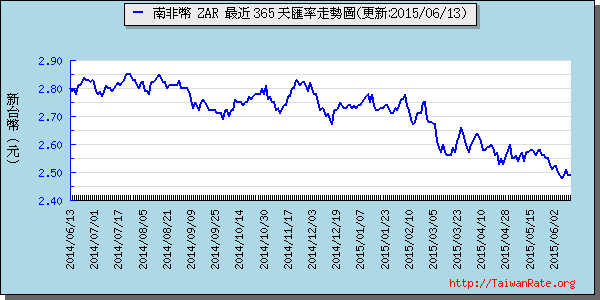 南非幣,zar匯率線圖