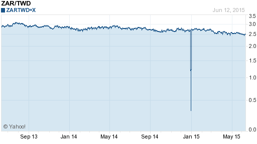 南非幣,zar匯率線圖