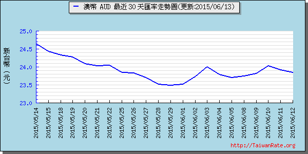 澳幣,aud匯率線圖