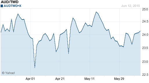 澳幣,aud匯率線圖
