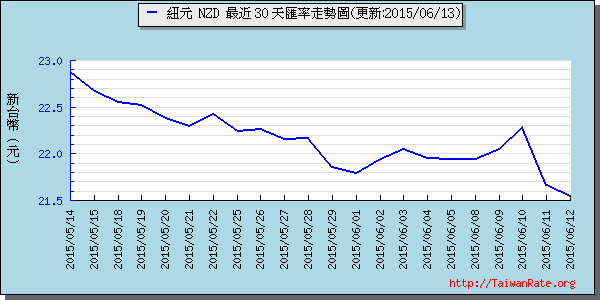 鈕幣,nzd匯率線圖