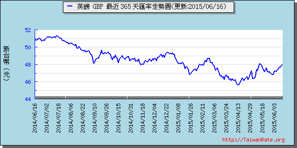 英鎊,gbp匯率線圖