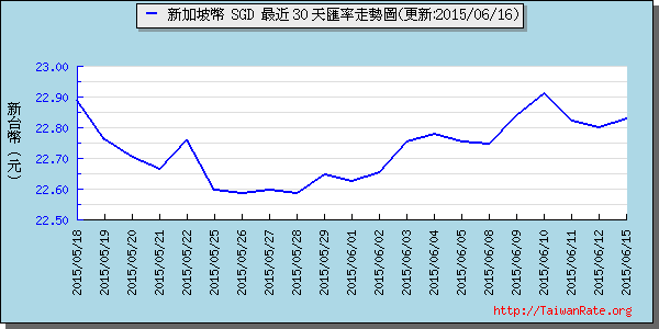 新加坡幣,sgd匯率線圖