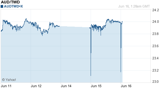 澳幣,aud匯率線圖