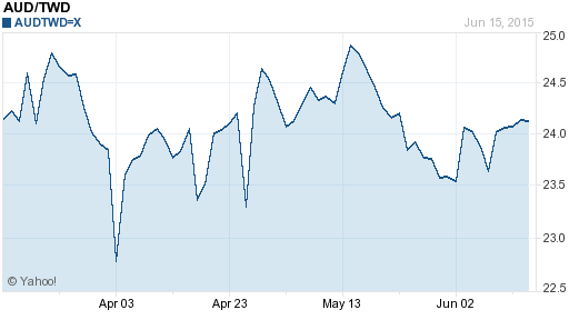 澳幣,aud匯率線圖