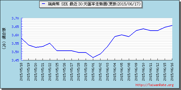 瑞典幣,sek匯率線圖