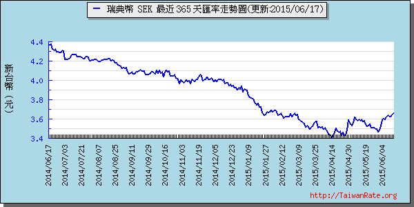 瑞典幣,sek匯率線圖