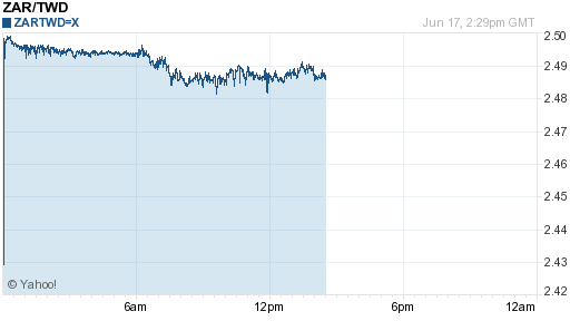 南非幣,zar匯率線圖