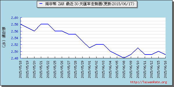 南非幣,zar匯率線圖