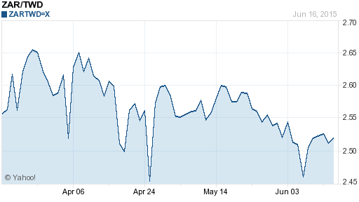 南非幣,zar匯率線圖