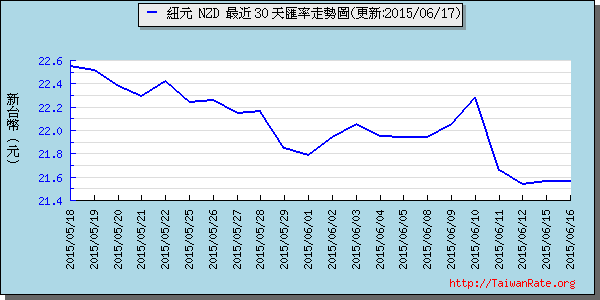 鈕幣,nzd匯率線圖