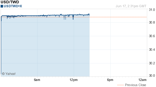 美金,usd匯率線圖