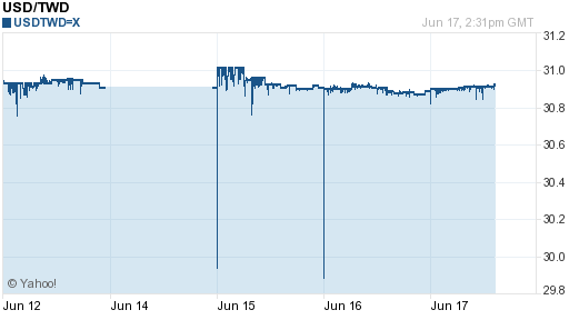 美金,usd匯率線圖