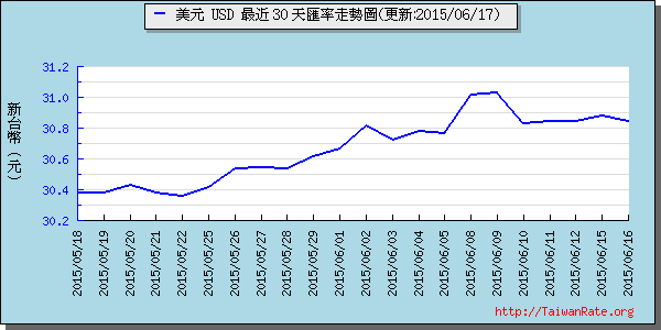 美金,usd匯率線圖