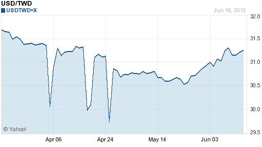 美金,usd匯率線圖