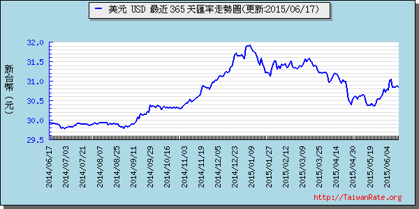 美金,usd匯率線圖