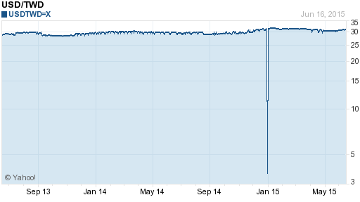 美金,usd匯率線圖