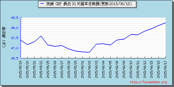 英鎊,gbp匯率線圖