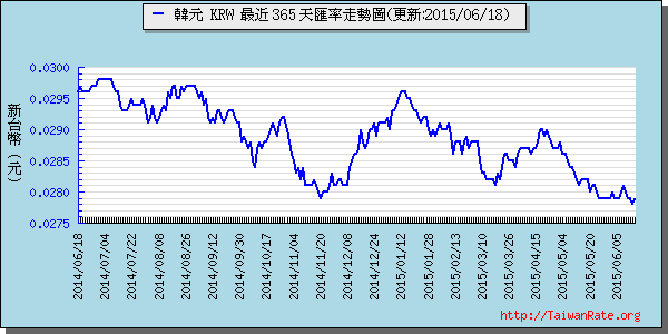 韓元,krw匯率線圖