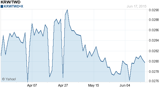 韓元,krw匯率線圖