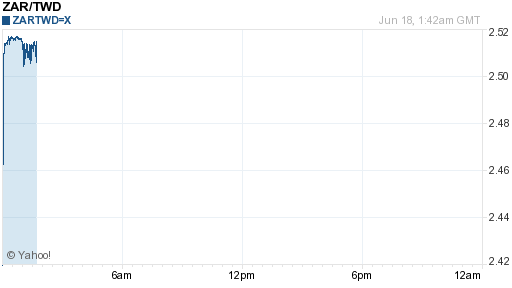 南非幣,zar匯率線圖