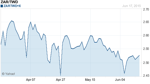 南非幣,zar匯率線圖