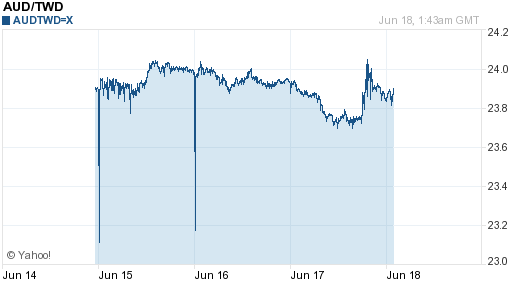 澳幣,aud匯率線圖