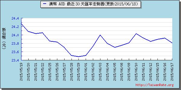 澳幣,aud匯率線圖