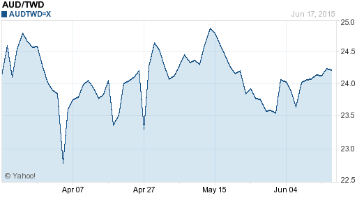 澳幣,aud匯率線圖