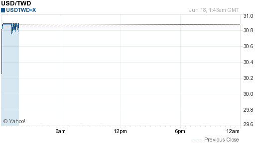 美金,usd匯率線圖