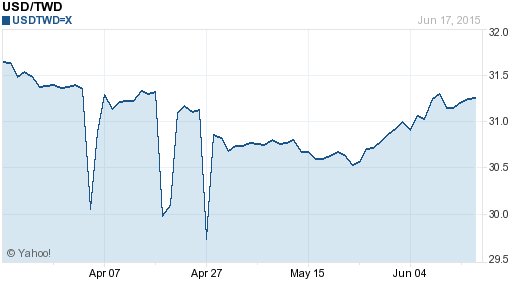 美金,usd匯率線圖