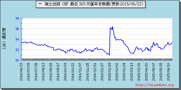 瑞士法郎,chf匯率線圖