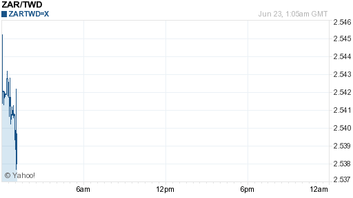 南非幣,zar匯率線圖