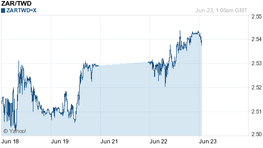南非幣,zar匯率線圖