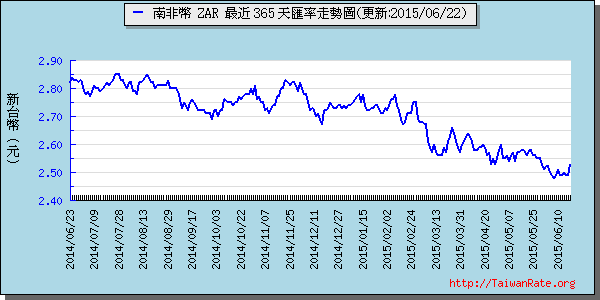 南非幣,zar匯率線圖