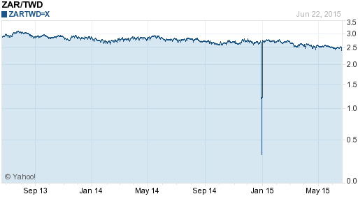 南非幣,zar匯率線圖