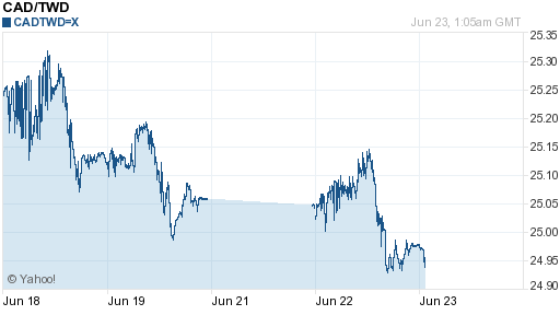 加拿大幣,cad匯率線圖
