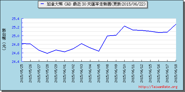 加拿大幣,cad匯率線圖