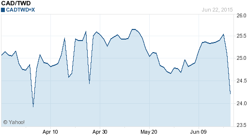 加拿大幣,cad匯率線圖
