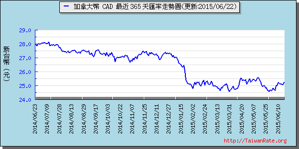 加拿大幣,cad匯率線圖