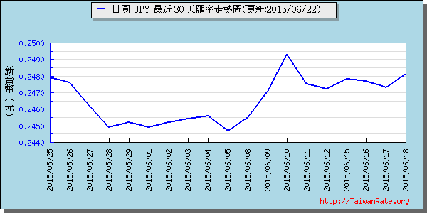 日幣日圓,jpy匯率線圖