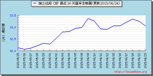 瑞士法郎,chf匯率線圖